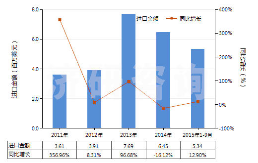 2011-2015年9月中國(guó)其他天然石墨(HS25049000)進(jìn)口總額及增速統(tǒng)計(jì) 2011-2015年9月中國(guó)其他天然石墨(HS25049000)進(jìn)口總額及增速統(tǒng)計(jì)